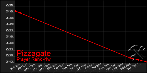 Last 7 Days Graph of Pizzagate