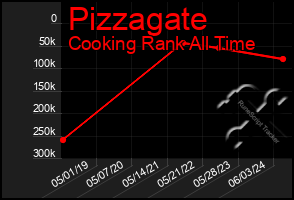 Total Graph of Pizzagate