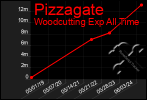 Total Graph of Pizzagate