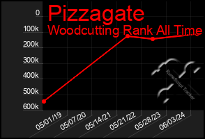 Total Graph of Pizzagate