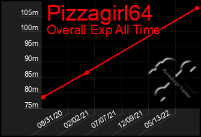 Total Graph of Pizzagirl64