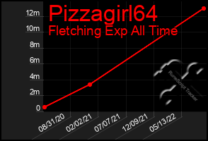 Total Graph of Pizzagirl64