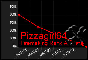 Total Graph of Pizzagirl64