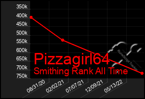 Total Graph of Pizzagirl64