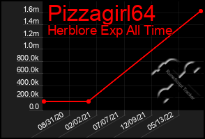 Total Graph of Pizzagirl64