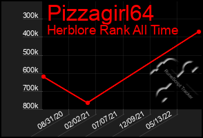 Total Graph of Pizzagirl64