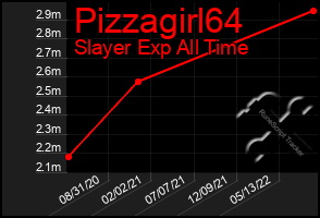 Total Graph of Pizzagirl64