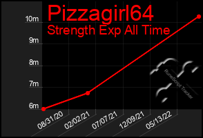 Total Graph of Pizzagirl64