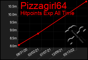 Total Graph of Pizzagirl64