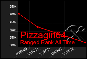 Total Graph of Pizzagirl64