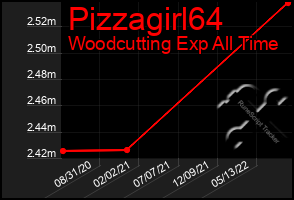 Total Graph of Pizzagirl64