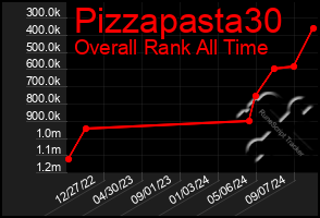 Total Graph of Pizzapasta30