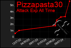 Total Graph of Pizzapasta30