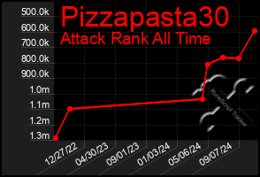 Total Graph of Pizzapasta30