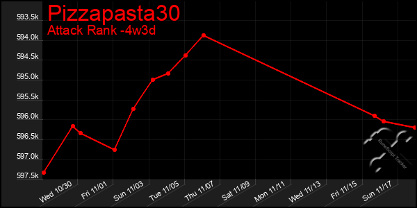 Last 31 Days Graph of Pizzapasta30