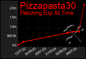 Total Graph of Pizzapasta30