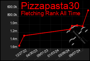 Total Graph of Pizzapasta30