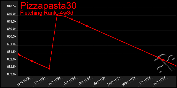 Last 31 Days Graph of Pizzapasta30