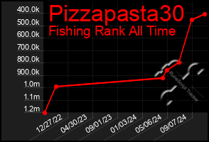 Total Graph of Pizzapasta30