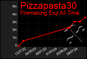 Total Graph of Pizzapasta30