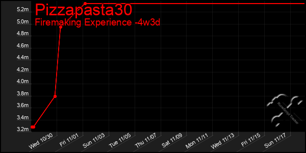 Last 31 Days Graph of Pizzapasta30