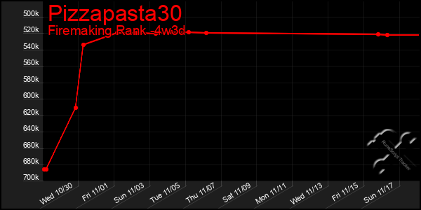 Last 31 Days Graph of Pizzapasta30