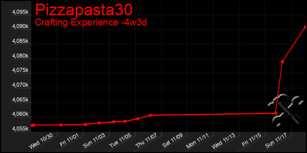 Last 31 Days Graph of Pizzapasta30