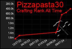 Total Graph of Pizzapasta30