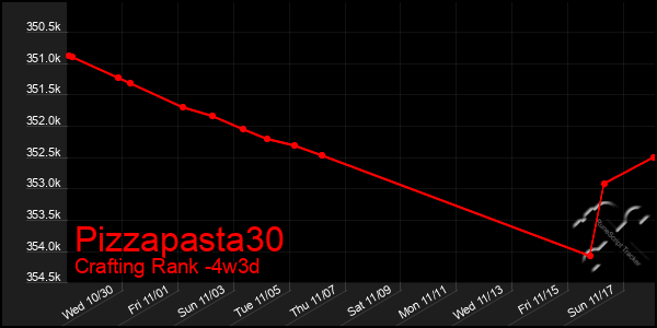 Last 31 Days Graph of Pizzapasta30