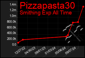 Total Graph of Pizzapasta30