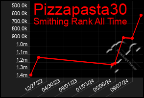 Total Graph of Pizzapasta30