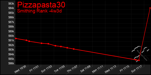 Last 31 Days Graph of Pizzapasta30