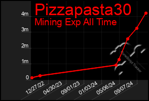 Total Graph of Pizzapasta30