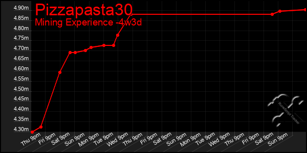 Last 31 Days Graph of Pizzapasta30