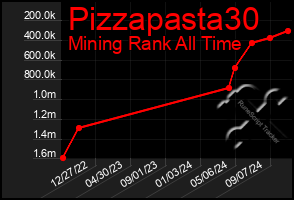 Total Graph of Pizzapasta30