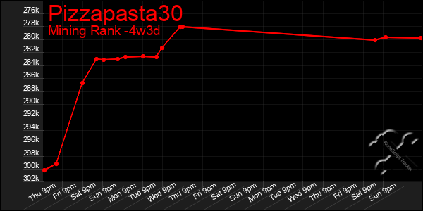 Last 31 Days Graph of Pizzapasta30