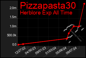 Total Graph of Pizzapasta30