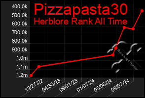 Total Graph of Pizzapasta30