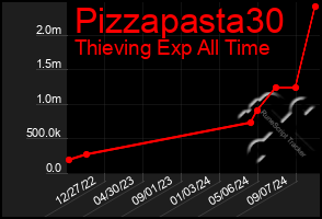 Total Graph of Pizzapasta30