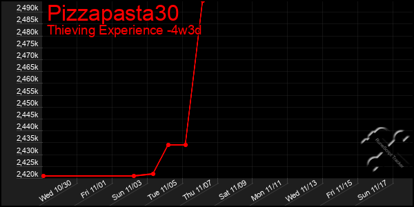 Last 31 Days Graph of Pizzapasta30