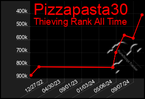 Total Graph of Pizzapasta30