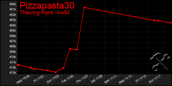 Last 31 Days Graph of Pizzapasta30