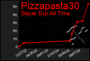 Total Graph of Pizzapasta30