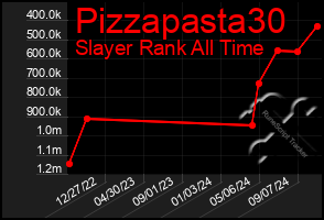 Total Graph of Pizzapasta30