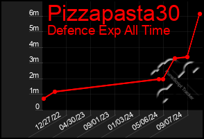 Total Graph of Pizzapasta30