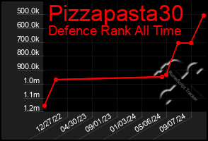 Total Graph of Pizzapasta30