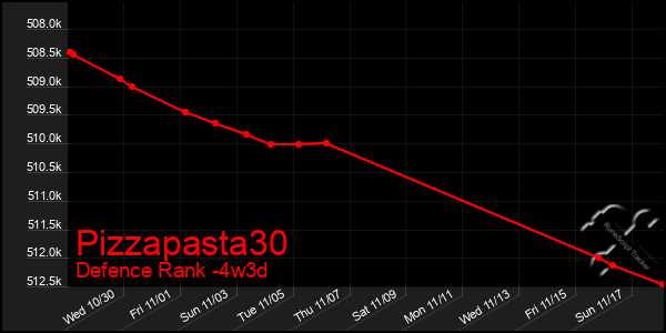 Last 31 Days Graph of Pizzapasta30