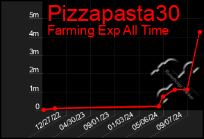 Total Graph of Pizzapasta30