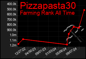 Total Graph of Pizzapasta30