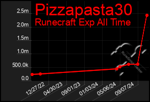 Total Graph of Pizzapasta30